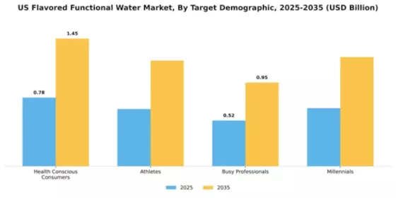 US Flavored and Functional Water Market Segment Image 4