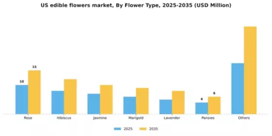 US Edible Flowers Market Segment Image 1