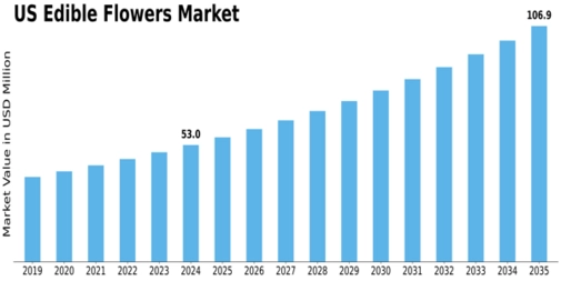US Edible Flowers Market Size