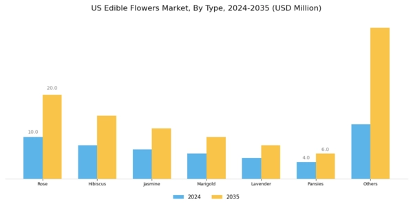 US Edible Flowers Market Segment Image 0