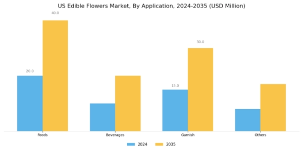US Edible Flowers Market Segment Image 1