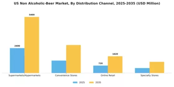 US Non Alcoholic Beer Market Segment Image 0