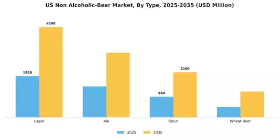 US Non Alcoholic Beer Market Segment Image 3
