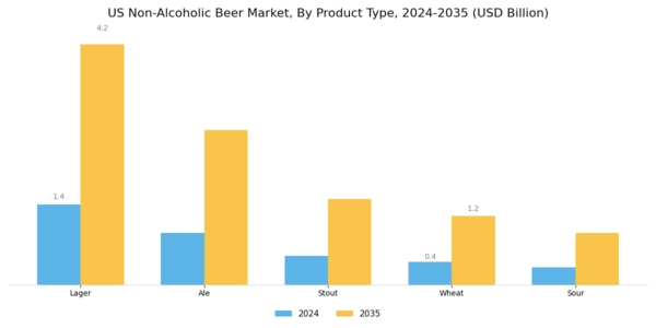 US Non Alcoholic Beer Market Segment Image 0
