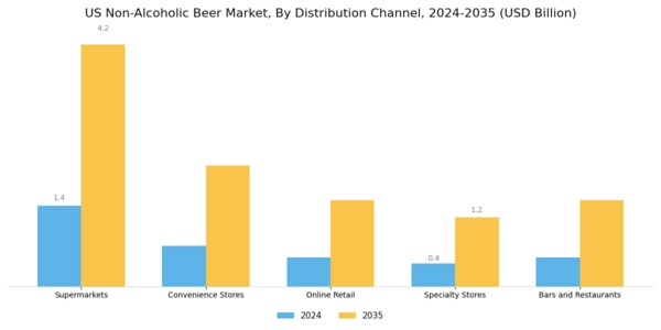 US Non Alcoholic Beer Market Segment Image 1