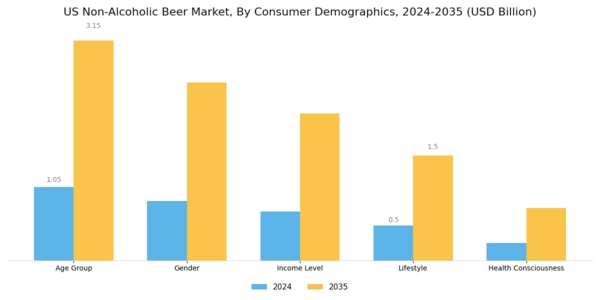 US Non Alcoholic Beer Market Segment Image 2