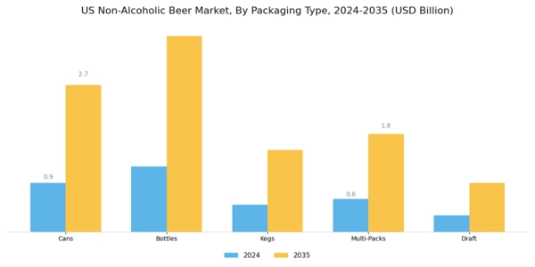 US Non Alcoholic Beer Market Segment Image 3