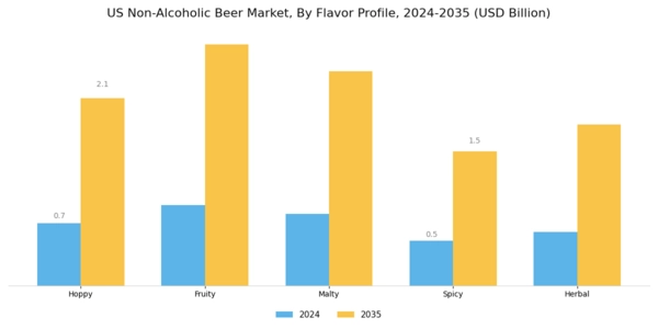 US Non Alcoholic Beer Market Segment Image 4