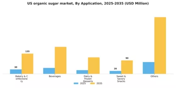 US Organic Sugar Market Segment Image 0