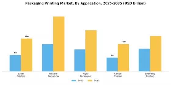 Packaging Printing Market Segment Image 0