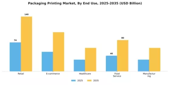 Packaging Printing Market Segment Image 1