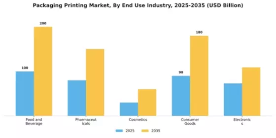 Packaging Printing Market Segment Image 1