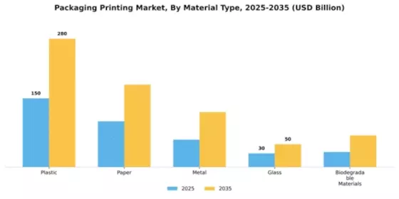 Packaging Printing Market Segment Image 2