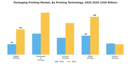 Packaging Printing Market Segment Image 3