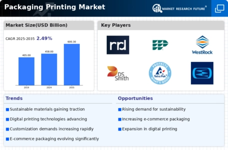 Packaging Printing Market Infographic