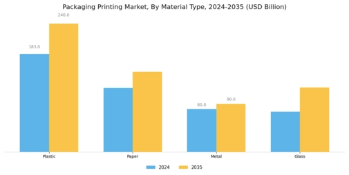 Packaging Printing Market Segment Image 0