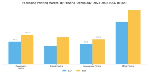 Packaging Printing Market Segment Image 1