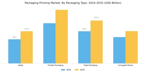 Packaging Printing Market Segment Image 3