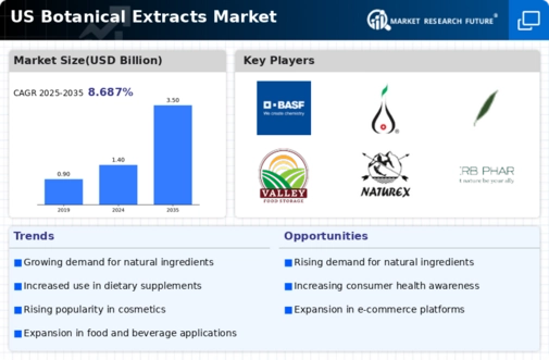 US Botanical Extracts Market Infographic