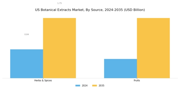 US Botanical Extracts Market Segment Image 1