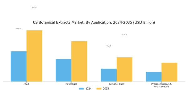 US Botanical Extracts Market Segment Image 2