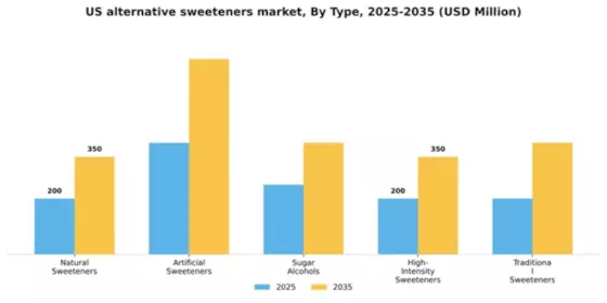 US Alternative Sweeteners Market Segment Image 3