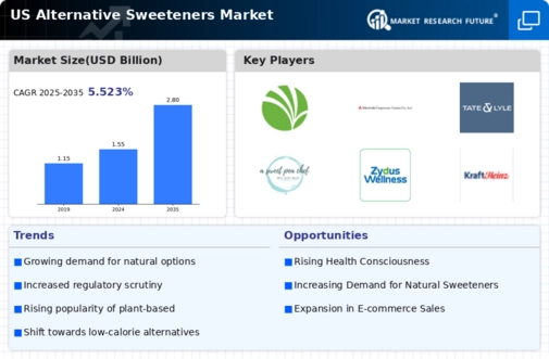 US Alternative Sweeteners Market Infographic