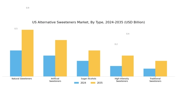 US Alternative Sweeteners Market Segment Image 0