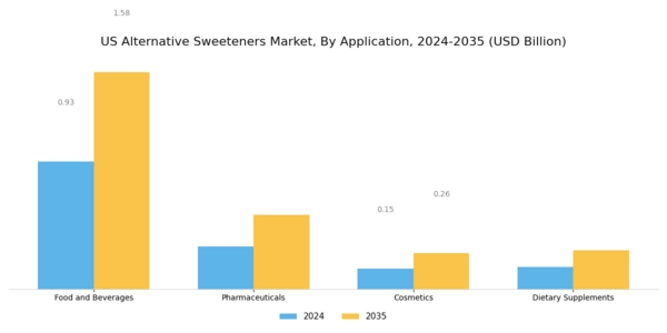US Alternative Sweeteners Market Segment Image 1