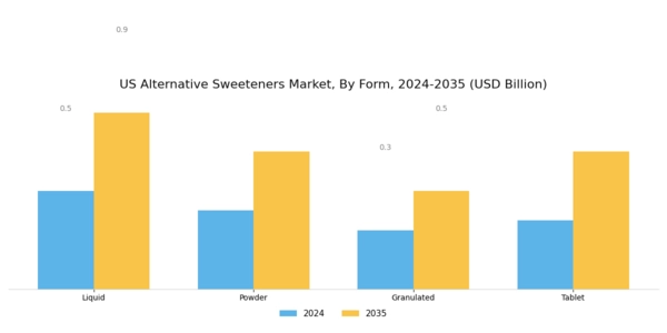 US Alternative Sweeteners Market Segment Image 2