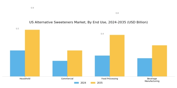 US Alternative Sweeteners Market Segment Image 3