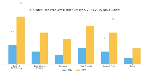 US Gluten Free Products Market Segment Image 0