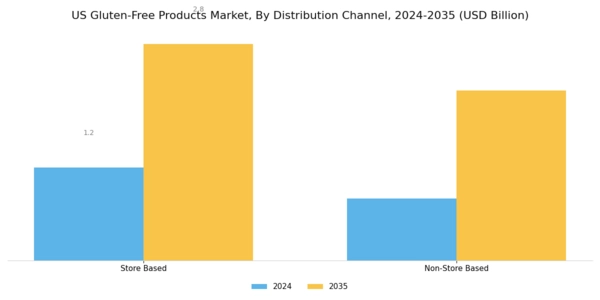 US Gluten Free Products Market Segment Image 1