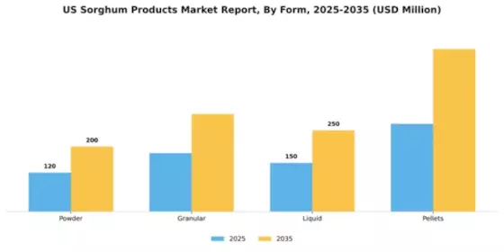 US Sorghum Products Market Segment Image 2