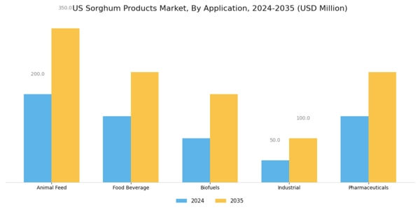 US Sorghum Products Market Segment Image 0