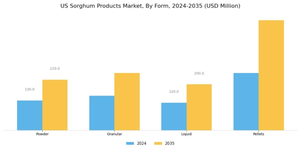 US Sorghum Products Market Segment Image 2