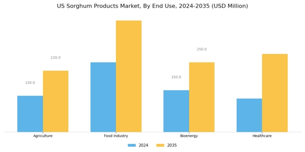 US Sorghum Products Market Segment Image 3