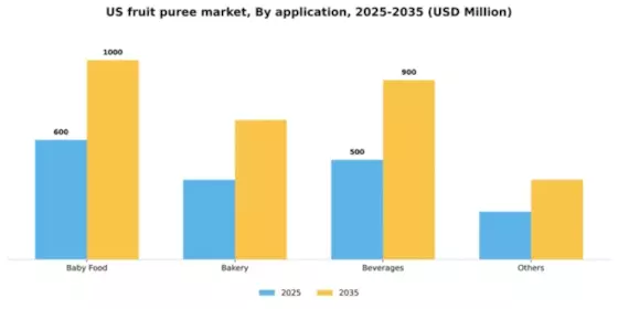 US Fruit Puree Market Segment Image 1