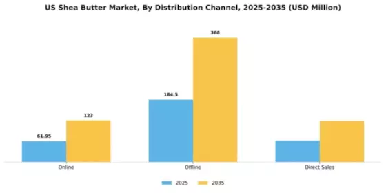 US Shea Butter Market Segment Image 1
