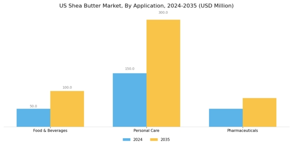 US Shea Butter Market Segment Image 2