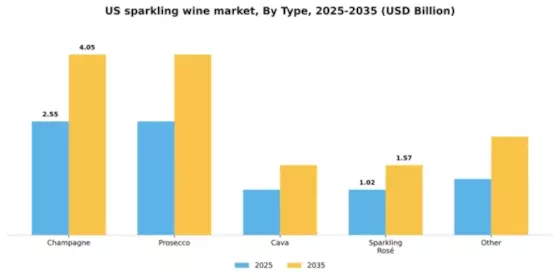 US Sparkling Wine Market Segment Image 3