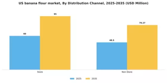 US Banana Flour Market Segment Image 0
