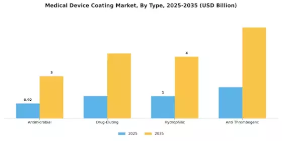 Medical Device Coatings Market Segment Image 0