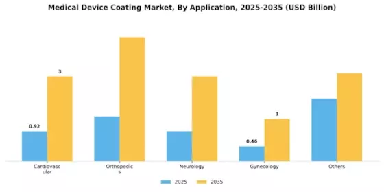 Medical Device Coatings Market Segment Image 1