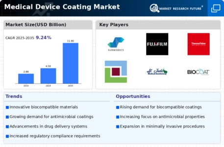 Medical Device Coatings Market Infographic