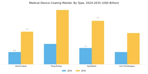 Medical Device Coatings Market Segment Image 0