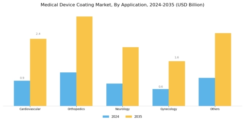 Medical Device Coatings Market Segment Image 1