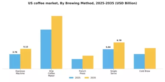 US Coffee Market Segment Image 0
