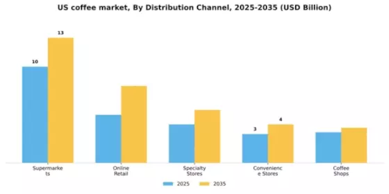 US Coffee Market Segment Image 2