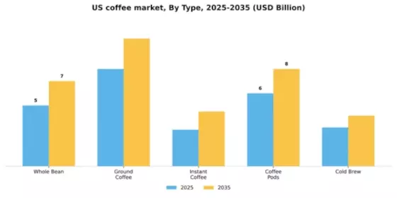 US Coffee Market Segment Image 3